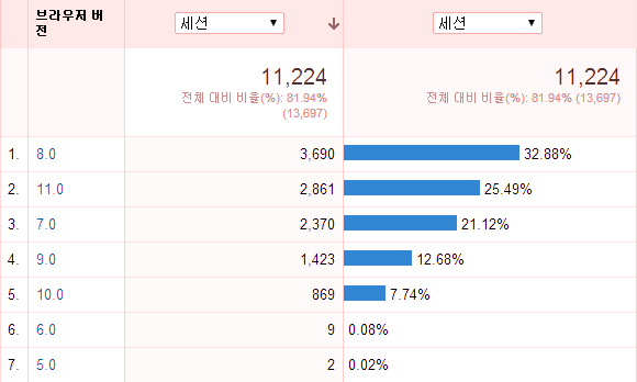 사이트 2 - IE 버전별