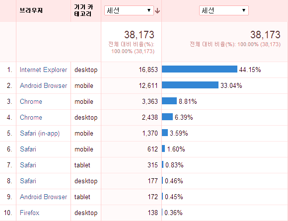 구글 Analytics를 통해 본 브라우저 점유율