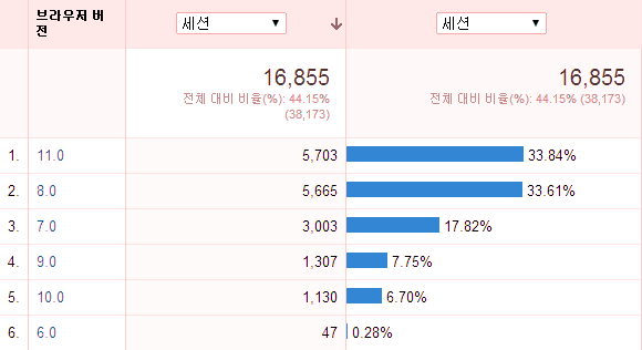 사이트 1 - IE 버전별