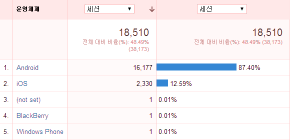 사이트 1 - 모바일 OS별