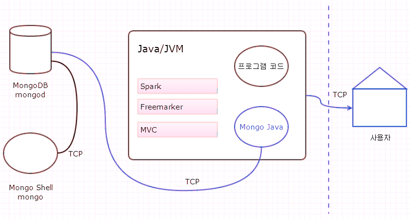 MongoDB 앱 아키텍처