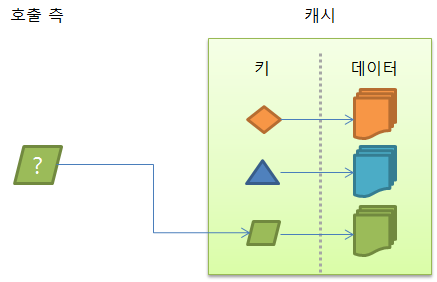 기본적인 키/값 형태의 캐시