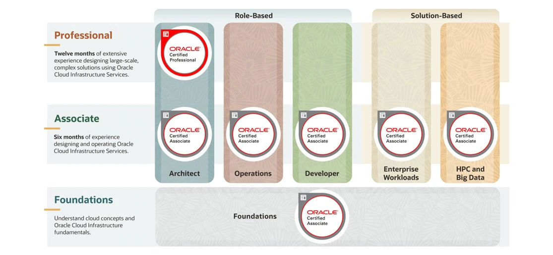 오라클 클라우드 인프라 자격 인증 유형 (https://www.oracle.com/cloud/iaas/training)